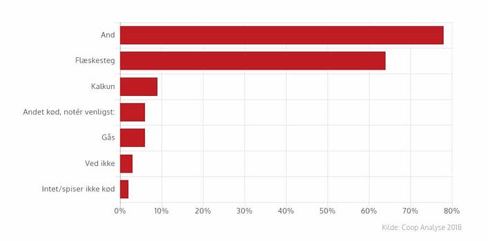 Statistik over, hvad danskere spiser til jul